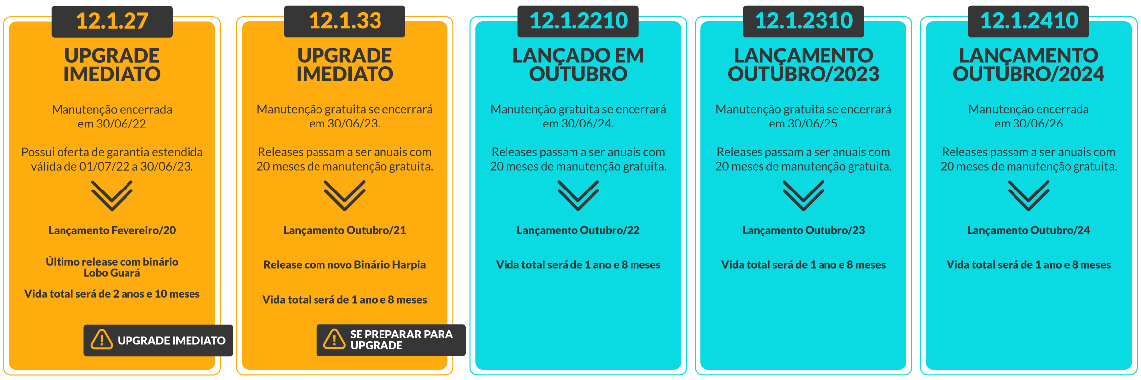 Cronograma da jornada TOTVS Protheus para o período de 2022 a 2024