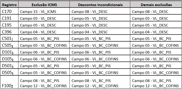 Tabela de exclusões e descontos de ICMS